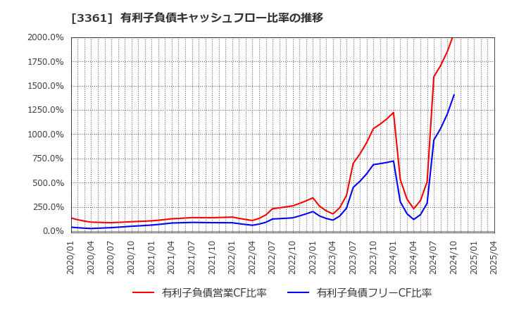 3361 (株)トーエル: 有利子負債キャッシュフロー比率の推移
