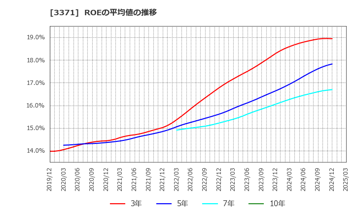 3371 (株)ソフトクリエイトホールディングス: ROEの平均値の推移