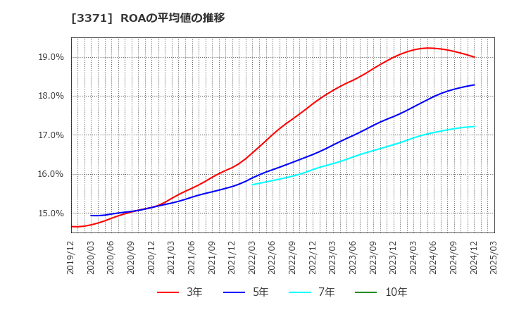 3371 (株)ソフトクリエイトホールディングス: ROAの平均値の推移