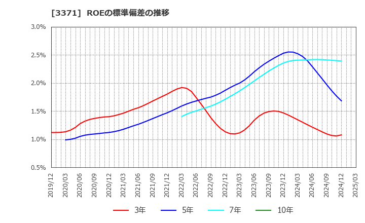 3371 (株)ソフトクリエイトホールディングス: ROEの標準偏差の推移
