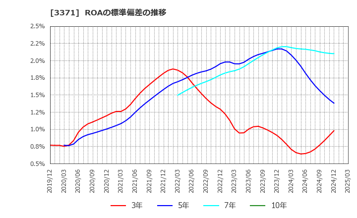 3371 (株)ソフトクリエイトホールディングス: ROAの標準偏差の推移