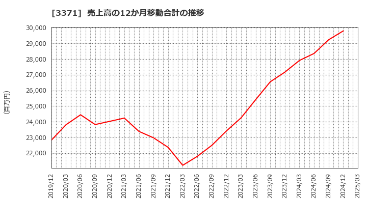 3371 (株)ソフトクリエイトホールディングス: 売上高の12か月移動合計の推移