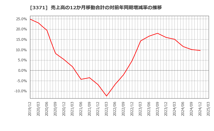 3371 (株)ソフトクリエイトホールディングス: 売上高の12か月移動合計の対前年同期増減率の推移