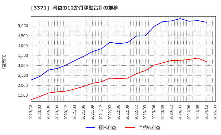 3371 (株)ソフトクリエイトホールディングス: 利益の12か月移動合計の推移