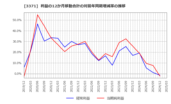 3371 (株)ソフトクリエイトホールディングス: 利益の12か月移動合計の対前年同期増減率の推移