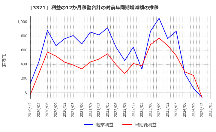 3371 (株)ソフトクリエイトホールディングス: 利益の12か月移動合計の対前年同期増減額の推移