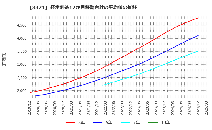 3371 (株)ソフトクリエイトホールディングス: 経常利益12か月移動合計の平均値の推移