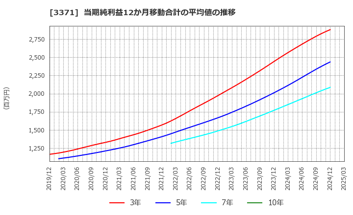 3371 (株)ソフトクリエイトホールディングス: 当期純利益12か月移動合計の平均値の推移