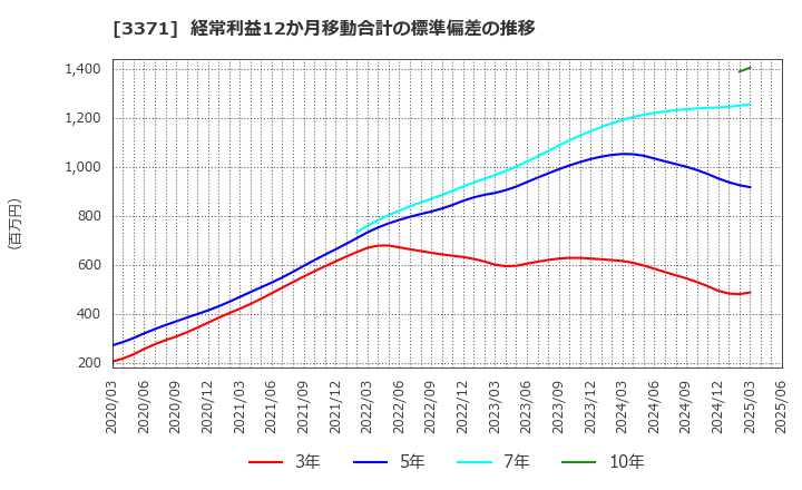 3371 (株)ソフトクリエイトホールディングス: 経常利益12か月移動合計の標準偏差の推移