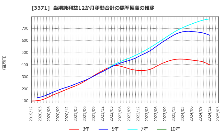 3371 (株)ソフトクリエイトホールディングス: 当期純利益12か月移動合計の標準偏差の推移
