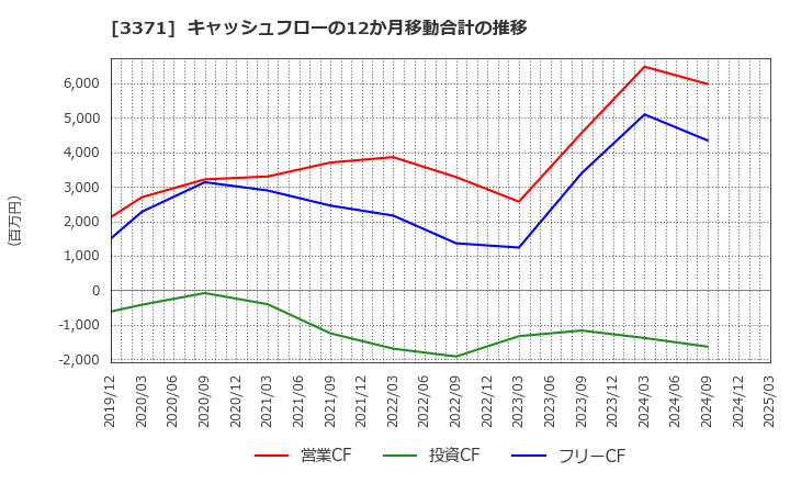 3371 (株)ソフトクリエイトホールディングス: キャッシュフローの12か月移動合計の推移