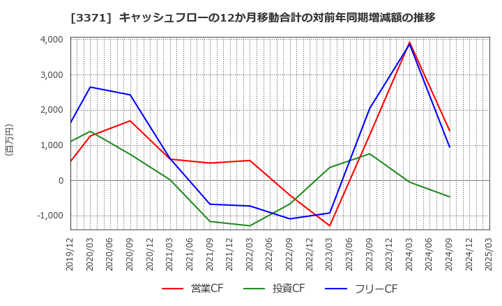 3371 (株)ソフトクリエイトホールディングス: キャッシュフローの12か月移動合計の対前年同期増減額の推移