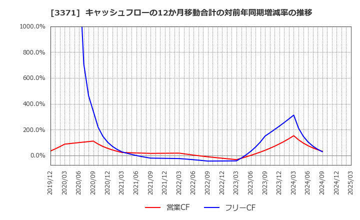 3371 (株)ソフトクリエイトホールディングス: キャッシュフローの12か月移動合計の対前年同期増減率の推移