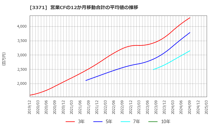 3371 (株)ソフトクリエイトホールディングス: 営業CFの12か月移動合計の平均値の推移
