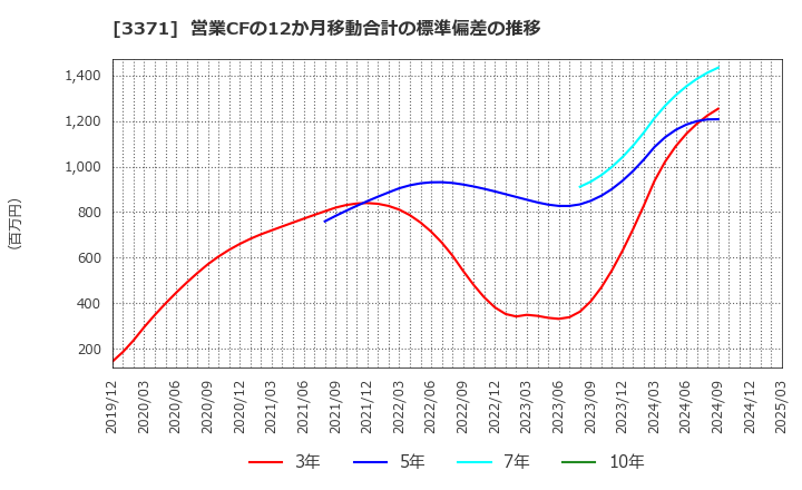 3371 (株)ソフトクリエイトホールディングス: 営業CFの12か月移動合計の標準偏差の推移