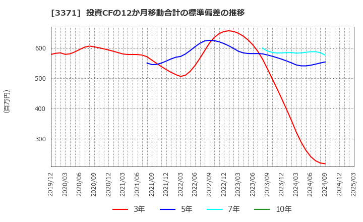 3371 (株)ソフトクリエイトホールディングス: 投資CFの12か月移動合計の標準偏差の推移