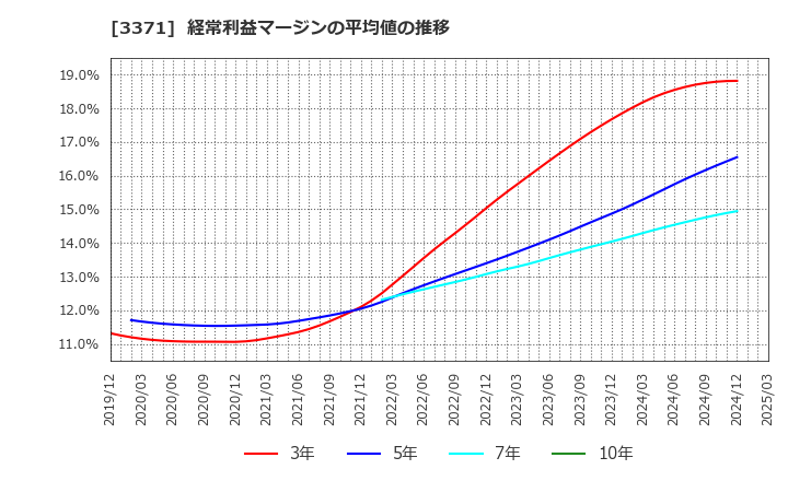3371 (株)ソフトクリエイトホールディングス: 経常利益マージンの平均値の推移
