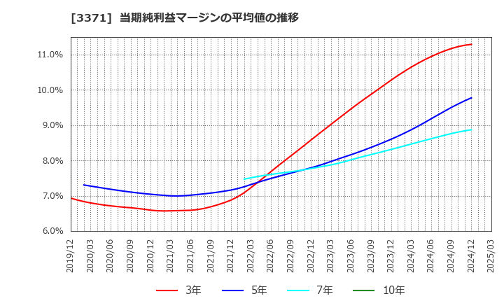 3371 (株)ソフトクリエイトホールディングス: 当期純利益マージンの平均値の推移