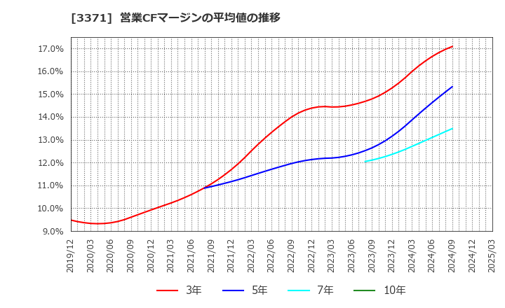 3371 (株)ソフトクリエイトホールディングス: 営業CFマージンの平均値の推移