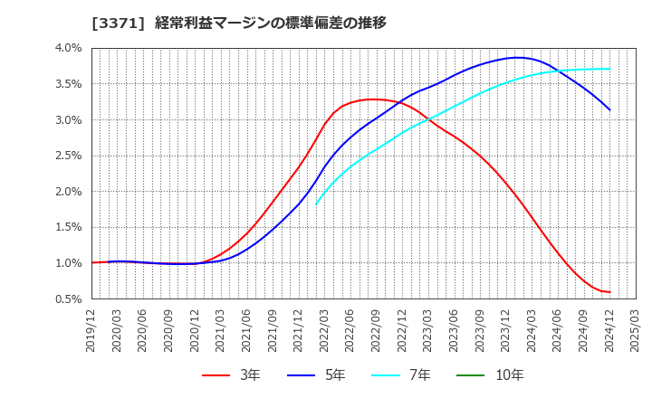 3371 (株)ソフトクリエイトホールディングス: 経常利益マージンの標準偏差の推移