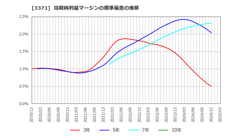 3371 (株)ソフトクリエイトホールディングス: 当期純利益マージンの標準偏差の推移