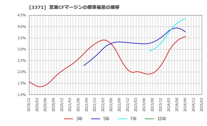 3371 (株)ソフトクリエイトホールディングス: 営業CFマージンの標準偏差の推移