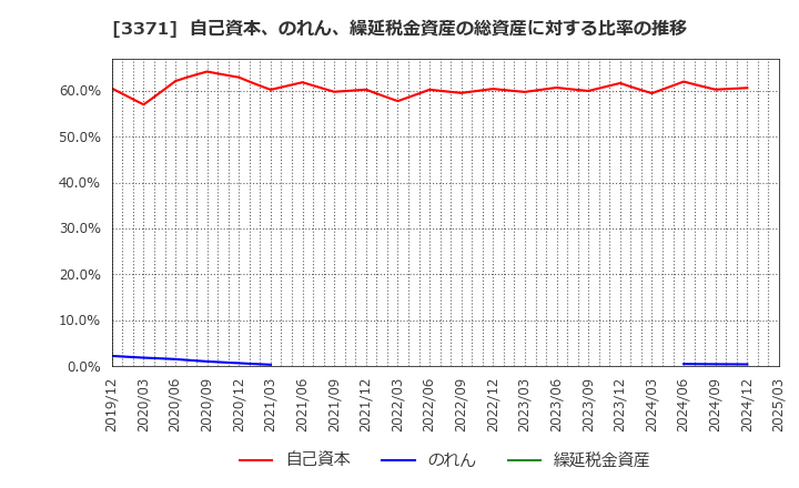 3371 (株)ソフトクリエイトホールディングス: 自己資本、のれん、繰延税金資産の総資産に対する比率の推移