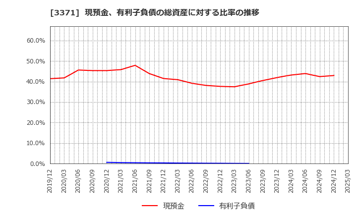 3371 (株)ソフトクリエイトホールディングス: 現預金、有利子負債の総資産に対する比率の推移