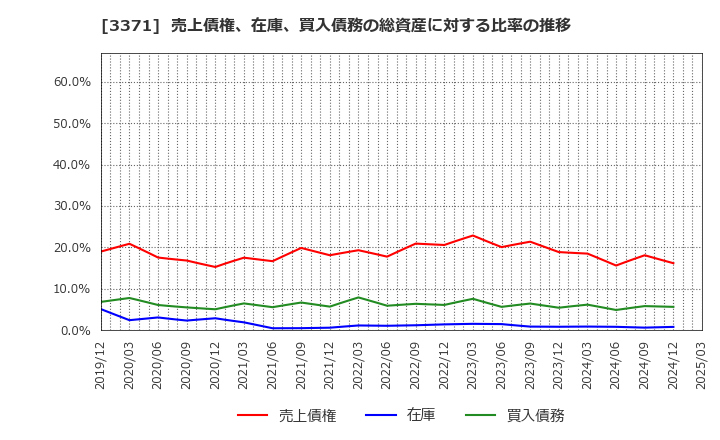 3371 (株)ソフトクリエイトホールディングス: 売上債権、在庫、買入債務の総資産に対する比率の推移