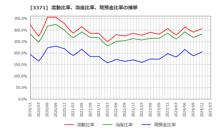 3371 (株)ソフトクリエイトホールディングス: 流動比率、当座比率、現預金比率の推移