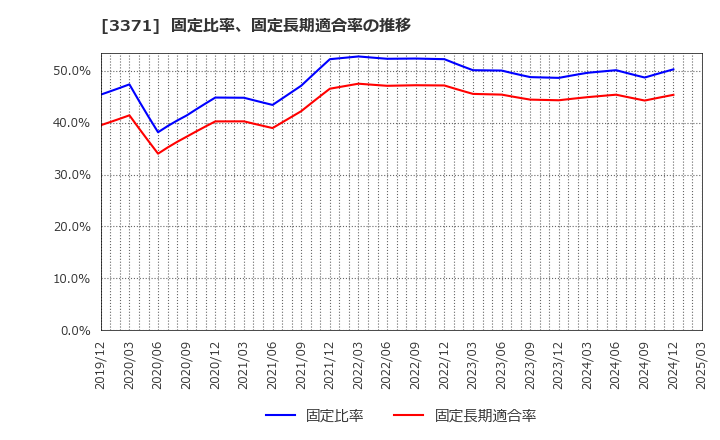 3371 (株)ソフトクリエイトホールディングス: 固定比率、固定長期適合率の推移