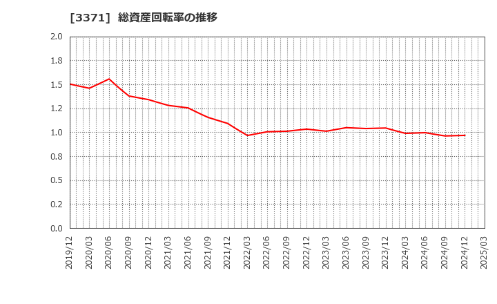 3371 (株)ソフトクリエイトホールディングス: 総資産回転率の推移
