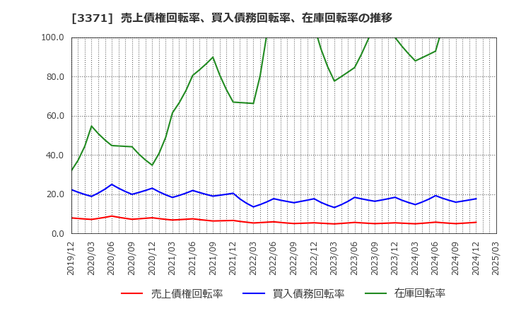 3371 (株)ソフトクリエイトホールディングス: 売上債権回転率、買入債務回転率、在庫回転率の推移