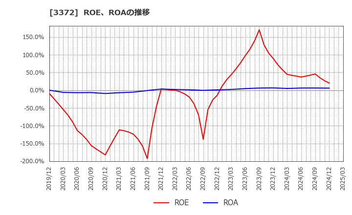 3372 (株)関門海: ROE、ROAの推移