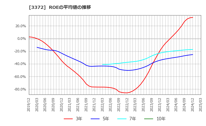 3372 (株)関門海: ROEの平均値の推移
