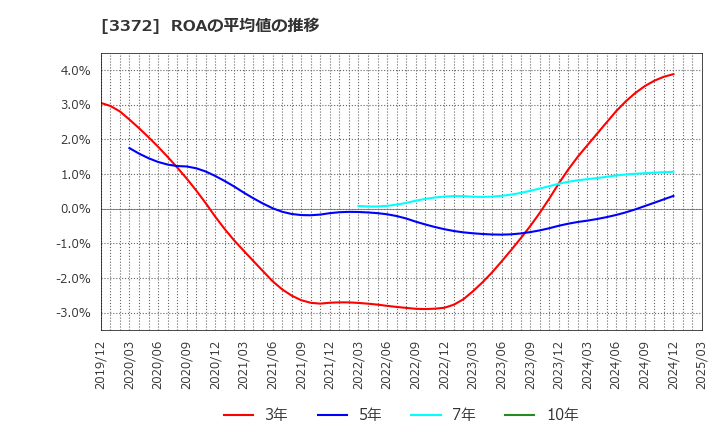 3372 (株)関門海: ROAの平均値の推移