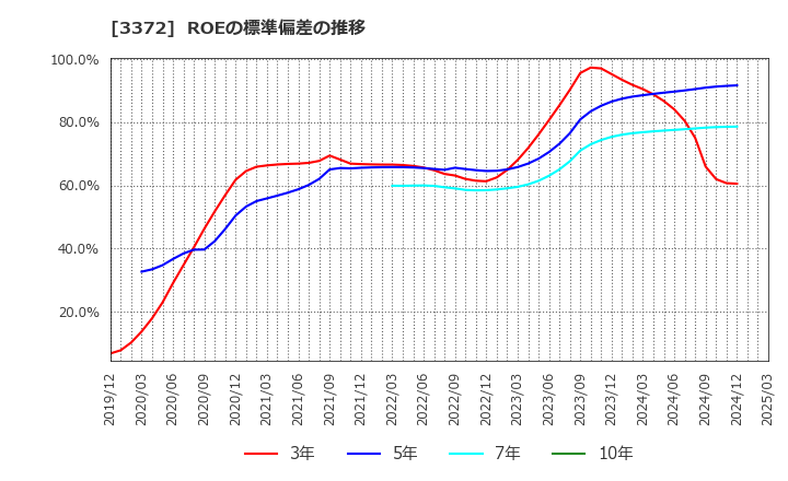 3372 (株)関門海: ROEの標準偏差の推移