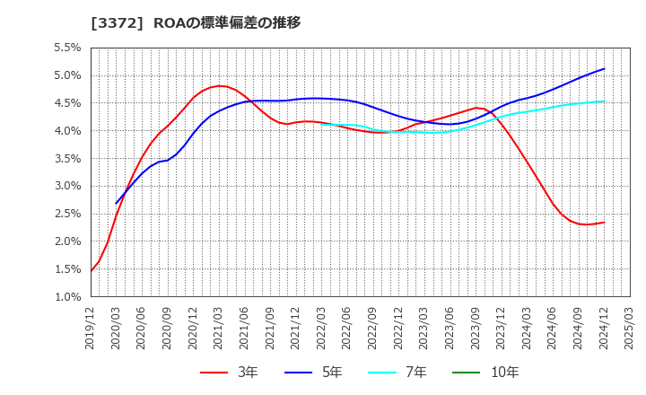 3372 (株)関門海: ROAの標準偏差の推移
