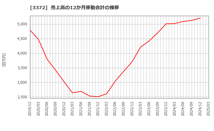 3372 (株)関門海: 売上高の12か月移動合計の推移