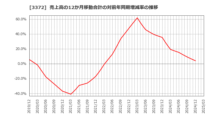 3372 (株)関門海: 売上高の12か月移動合計の対前年同期増減率の推移