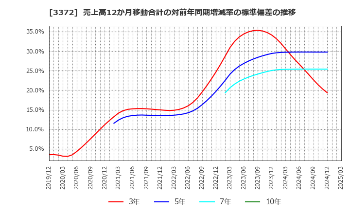3372 (株)関門海: 売上高12か月移動合計の対前年同期増減率の標準偏差の推移