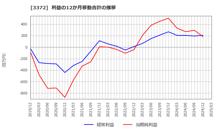 3372 (株)関門海: 利益の12か月移動合計の推移