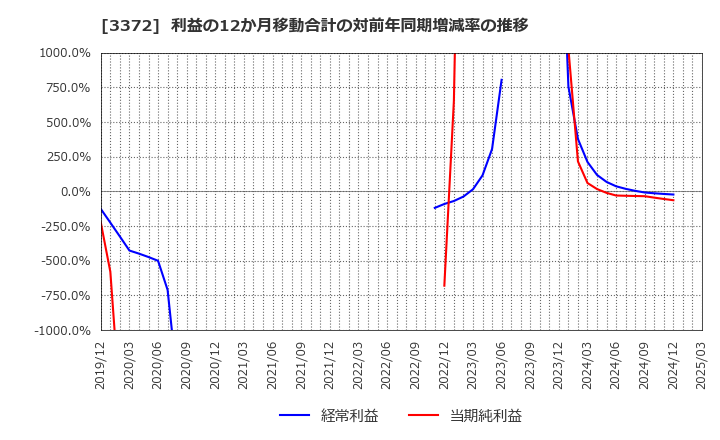 3372 (株)関門海: 利益の12か月移動合計の対前年同期増減率の推移