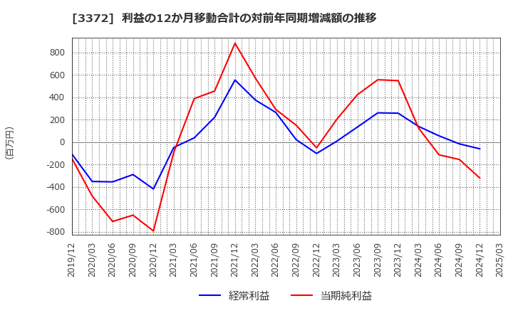 3372 (株)関門海: 利益の12か月移動合計の対前年同期増減額の推移