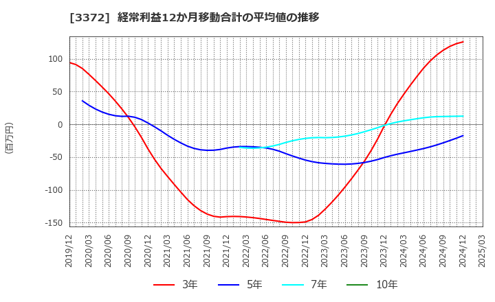3372 (株)関門海: 経常利益12か月移動合計の平均値の推移