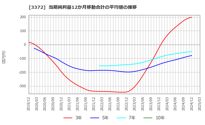 3372 (株)関門海: 当期純利益12か月移動合計の平均値の推移