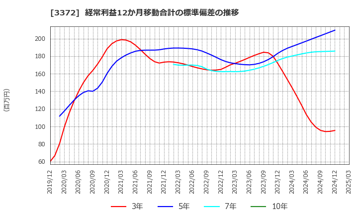 3372 (株)関門海: 経常利益12か月移動合計の標準偏差の推移