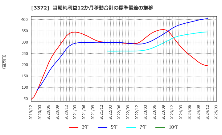 3372 (株)関門海: 当期純利益12か月移動合計の標準偏差の推移