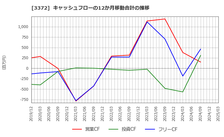 3372 (株)関門海: キャッシュフローの12か月移動合計の推移