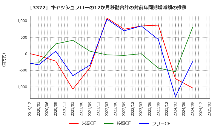 3372 (株)関門海: キャッシュフローの12か月移動合計の対前年同期増減額の推移